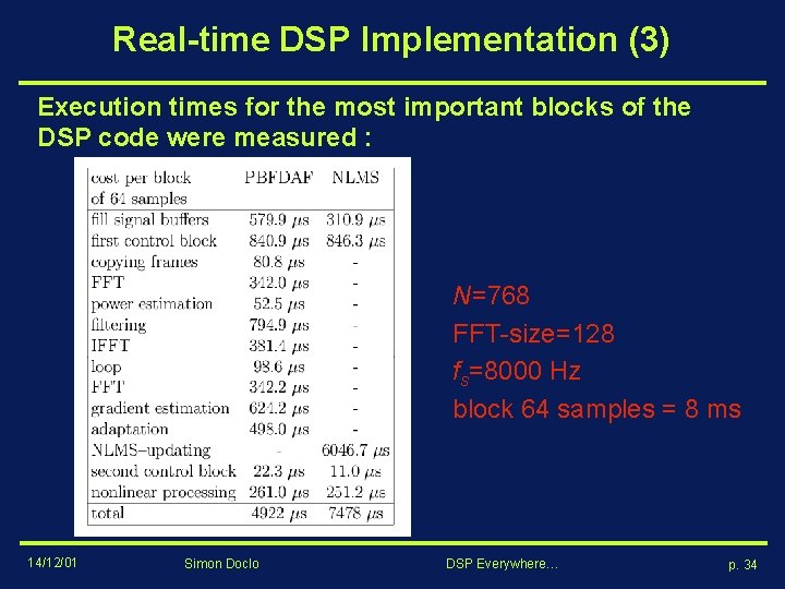 Real-time DSP Implementation (3) Execution times for the most important blocks of the DSP