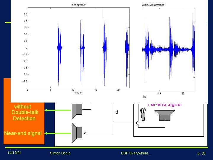 Demo Local speaker Output AEC without Double-talk Detection Far-end signal Near-end signal 14/12/01 Simon Demo Local speaker Output AEC without Double-talk Detection Far-end signal Near-end signal 14/12/01 Simon