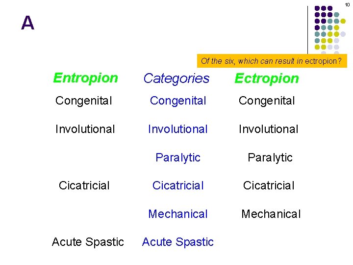 10 A Of the six, which can result in ectropion? Entropion Categories Ectropion Congenital