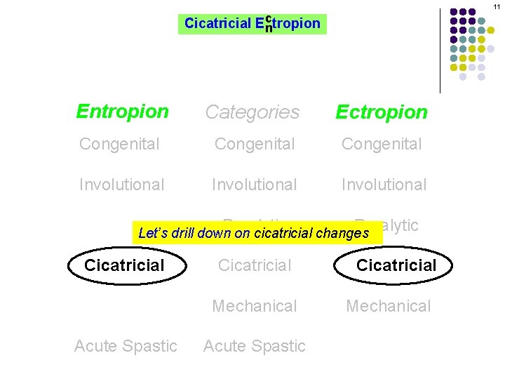 11 c Cicatricial Ectropion n Entropion Categories Ectropion Congenital Involutional Paralytic Cicatricial Let’s drill