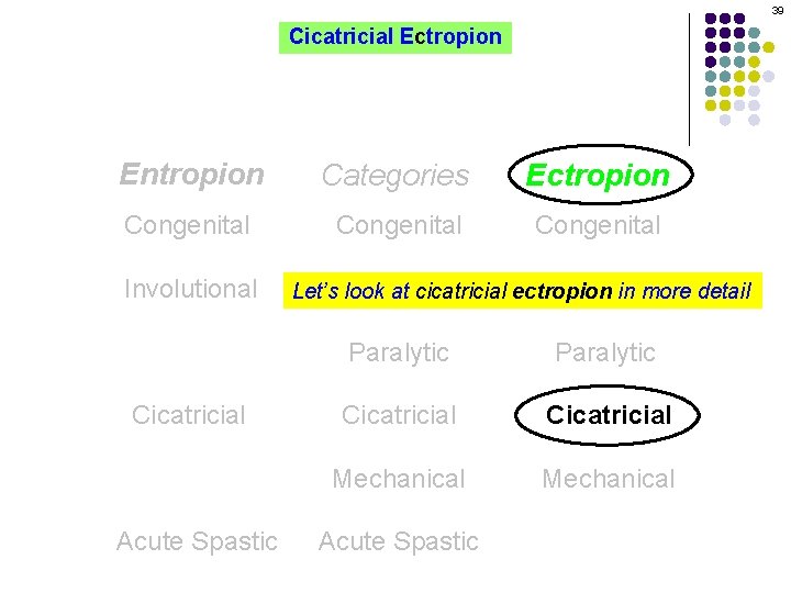 39 Cicatricial Ectropion Entropion Categories Ectropion Congenital Involutional Cicatricial Acute Spastic Involutional Let’s. Involutional