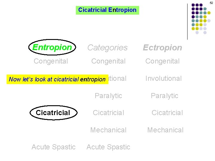 52 Cicatricial Entropion Categories Ectropion Congenital Involutional Now let’s Involutional look at cicatricial entropion