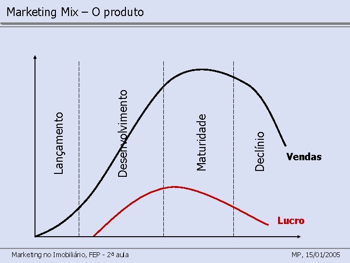 Declínio Maturidade Desenvolvimento Lançamento Marketing Mix – O produto Vendas Lucro Marketing no Imobiliário,