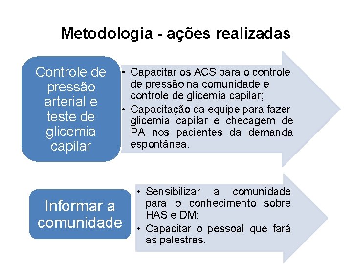 Metodologia - ações realizadas Controle de pressão arterial e teste de glicemia capilar •