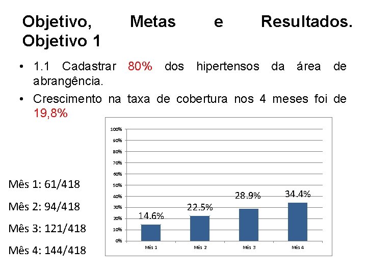 Objetivo, Objetivo 1 Metas e Resultados. • 1. 1 Cadastrar 80% dos hipertensos da