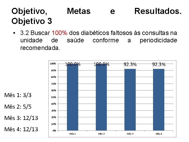 Objetivo, Objetivo 3 Metas e Resultados. • 3. 2 Buscar 100% dos diabéticos faltosos