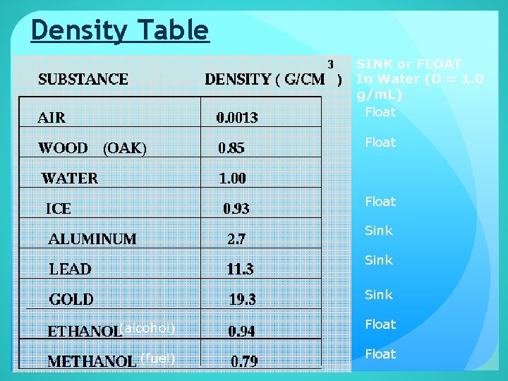 Density Table SINK or FLOAT In Water (D = 1. 0 g/m. L) Float