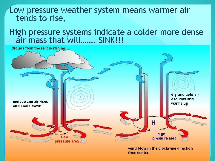 Low pressure weather system means warmer air tends to rise, High pressure systems indicate
