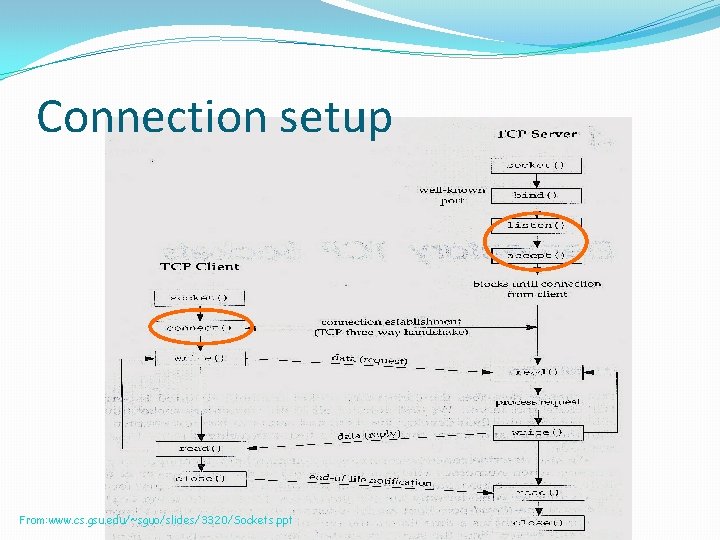 Connection setup From: www. cs. gsu. edu/~sguo/slides/3320/Sockets. ppt 