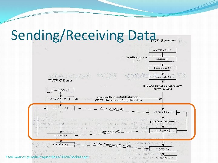 Sending/Receiving Data From: www. cs. gsu. edu/~sguo/slides/3320/Sockets. ppt 