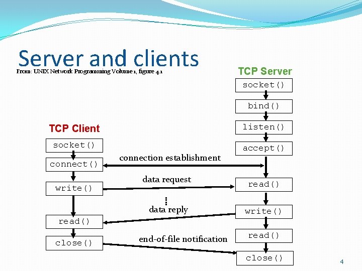 Server and clients From: UNIX Network Programming Volume 1, figure 4. 1 TCP Server