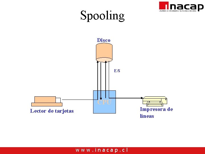 Spooling Disco E/S CPU Impresora de líneas Lector de tarjetas www. inacap. cl Spooling Disco E/S CPU Impresora de líneas Lector de tarjetas www. inacap. cl