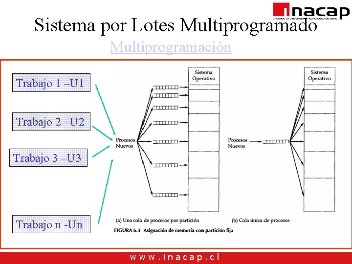 Sistema por Lotes Multiprogramado Multiprogramación Trabajo 1 –U 1 Trabajo 2 –U 2 Trabajo Sistema por Lotes Multiprogramado Multiprogramación Trabajo 1 –U 1 Trabajo 2 –U 2 Trabajo