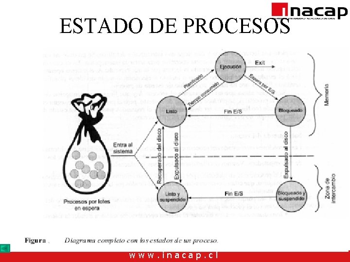 ESTADO DE PROCESOS www. inacap. cl ESTADO DE PROCESOS www. inacap. cl