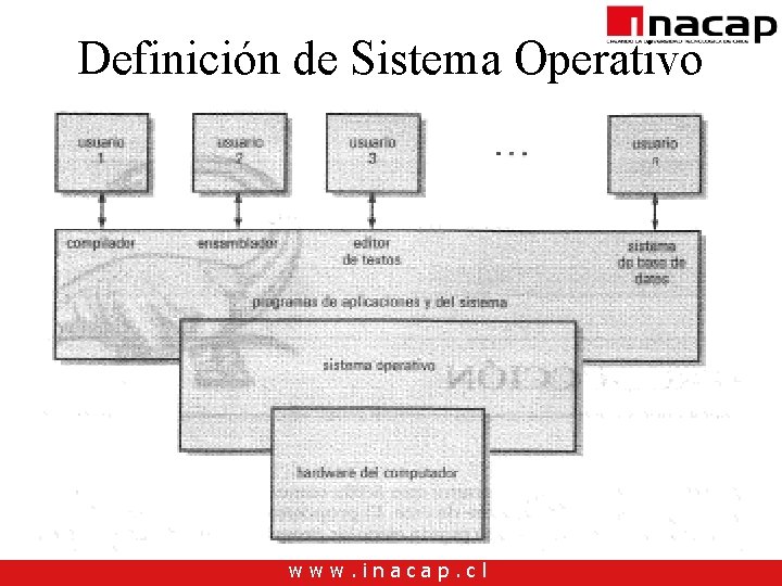 Definición de Sistema Operativo www. inacap. cl Definición de Sistema Operativo www. inacap. cl