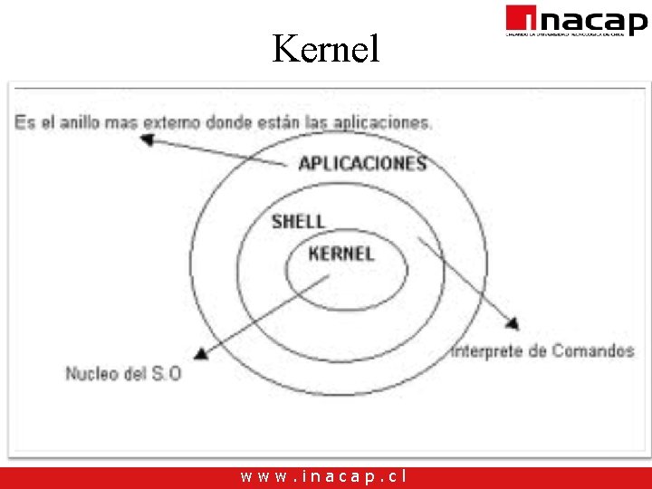 Kernel www. inacap. cl Kernel www. inacap. cl