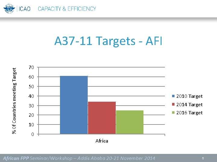 % 0 f Countries meeting Target A 37 -11 Targets - AFI 70 60