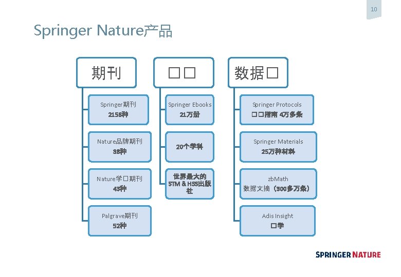 10 Springer Nature产品 期刊 �� 数据� Springer期刊　 2156种 Springer Ebooks 21万册 Springer Protocols ��指南