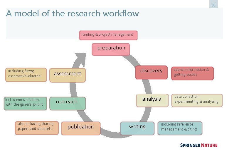 35 A model of the research workflow funding & project management preparation including being