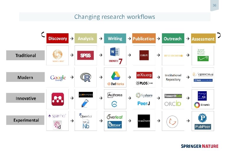 36 Changing research workflows 