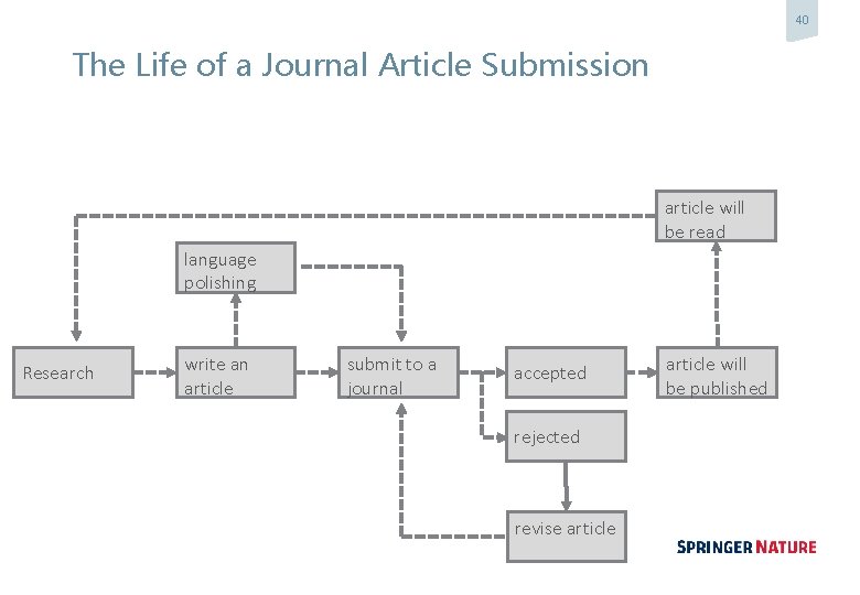 40 The Life of a Journal Article Submission article will be read language polishing