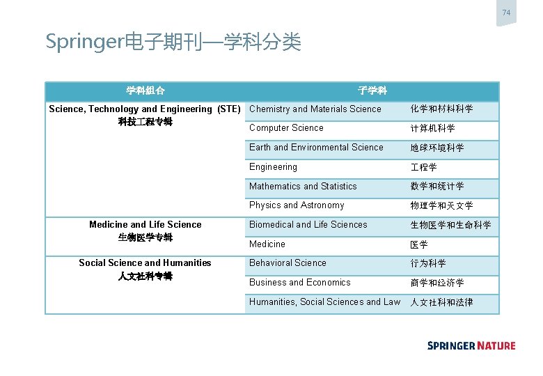 74 Springer电子期刊—学科分类 学科组合 子学科 Science, Technology and Engineering (STE) Chemistry and Materials Science 科技