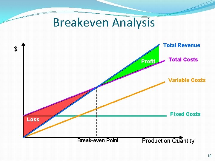 Breakeven Analysis Total Revenue $ Profit Total Costs Variable Costs Fixed Costs Loss Break-even