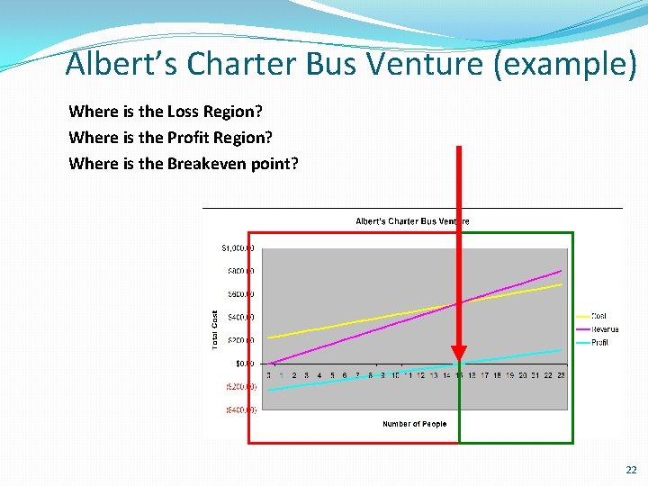 Albert’s Charter Bus Venture (example) Where is the Loss Region? Where is the Profit