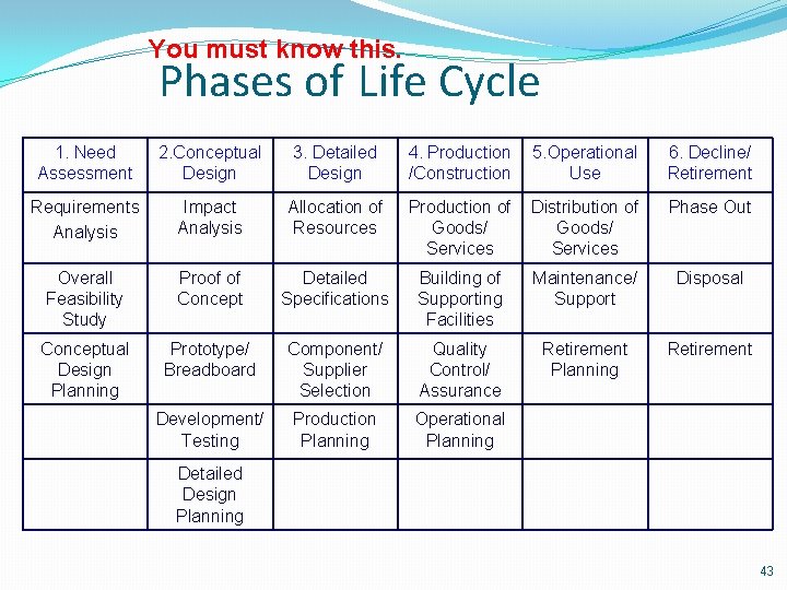 You must know this. Phases of Life Cycle 1. Need Assessment 2. Conceptual Design