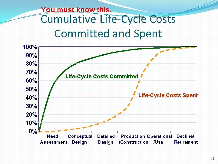 You must know this. Cumulative Life-Cycle Costs Committed and Spent 100% 90% 80% 70%