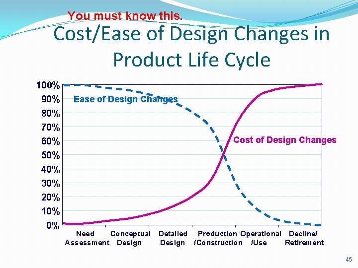 You must know this. Cost/Ease of Design Changes in Product Life Cycle 100% 90%