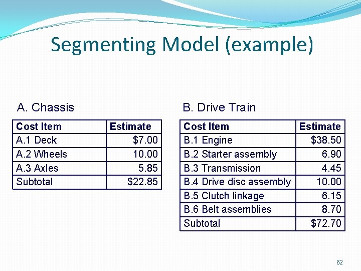 Segmenting Model (example) A. Chassis Cost Item A. 1 Deck A. 2 Wheels A.