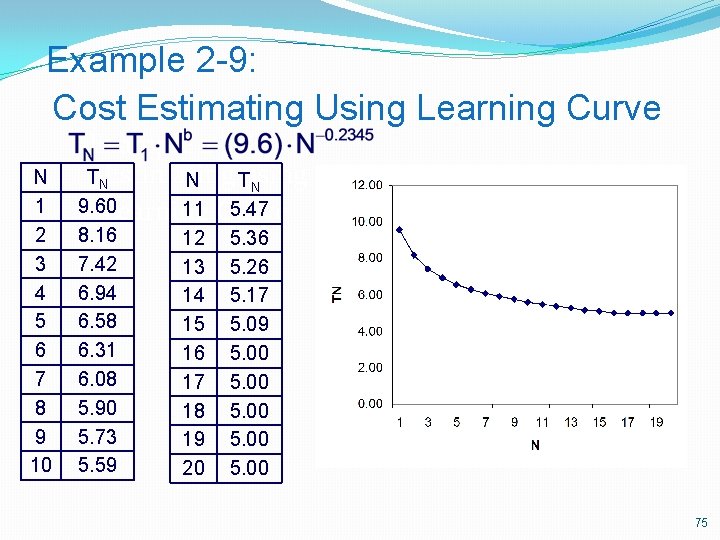 Example 2 -9: Cost Estimating Using Learning Curve N 1 2 3 4 5