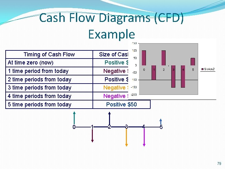 Cash Flow Diagrams (CFD) Example Timing of Cash Flow At time zero (now) 1