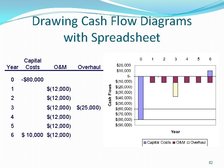 Drawing Cash Flow Diagrams with Spreadsheet Capital Year Costs 0 O&M Overhaul -$80, 000