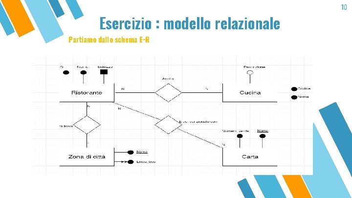 Esercizio : modello relazionale Partiamo dallo schema E-R 10 