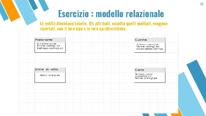 Esercizio : modello relazionale Le entità diventano tabelle. Gli attributi, eccetto quelli multipli, vengono