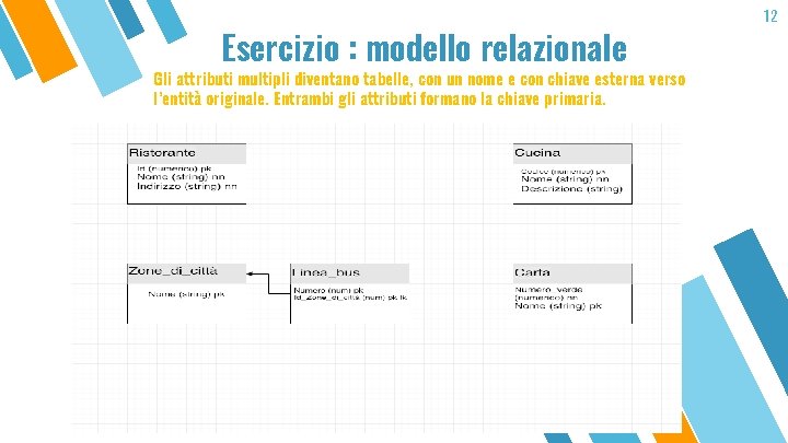 Esercizio : modello relazionale Gli attributi multipli diventano tabelle, con un nome e con