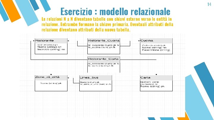 Esercizio : modello relazionale Le relazioni N a N diventano tabelle con chiavi esterne