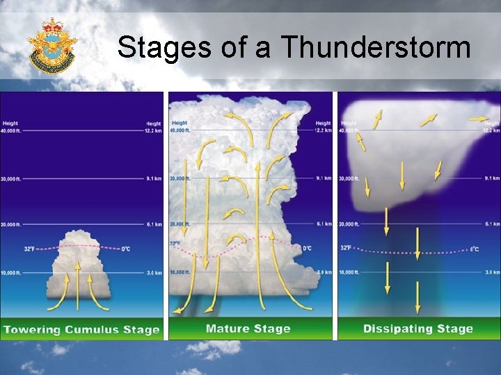 Stages of a Thunderstorm Stages of a Thunderstorm