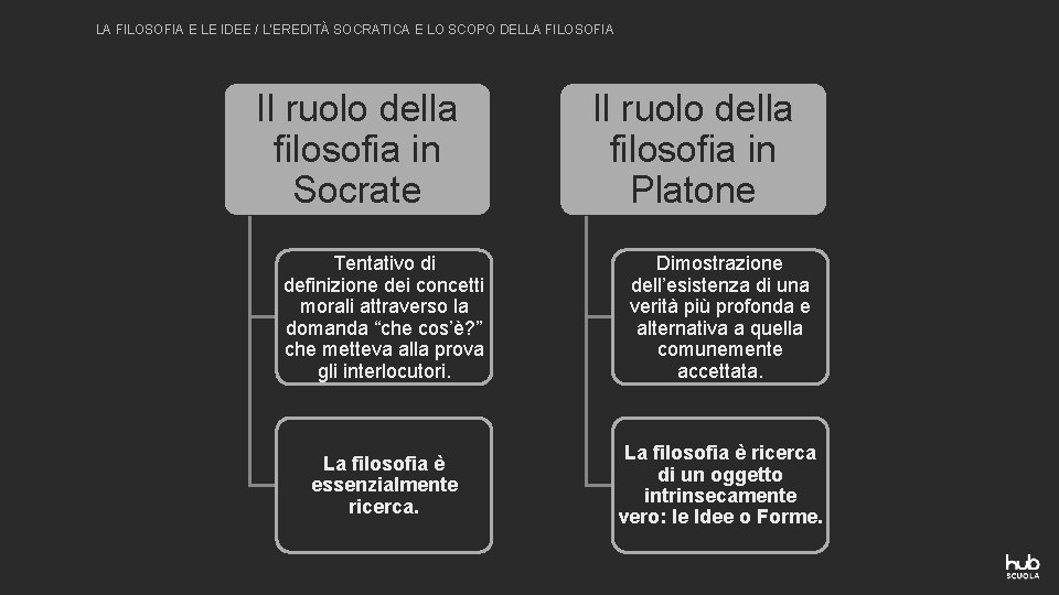 LA FILOSOFIA E LE IDEE / L’EREDITÀ SOCRATICA E LO SCOPO DELLA FILOSOFIA Il