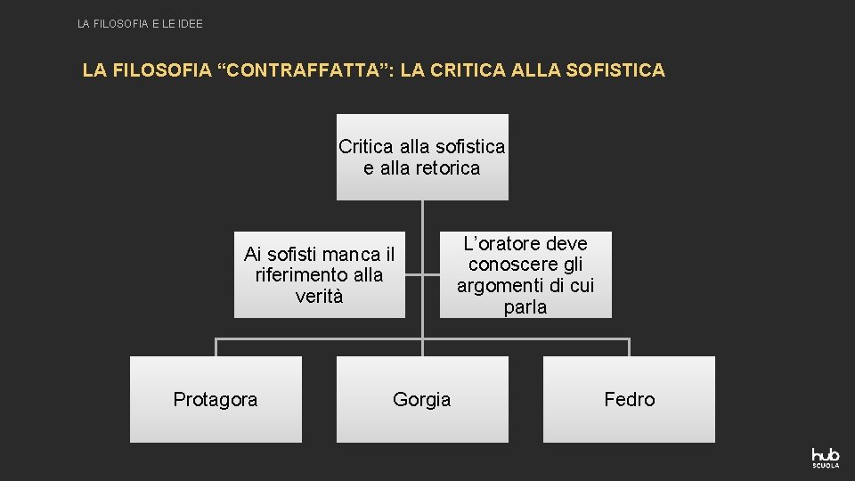 LA FILOSOFIA E LE IDEE LA FILOSOFIA “CONTRAFFATTA”: LA CRITICA ALLA SOFISTICA Critica alla