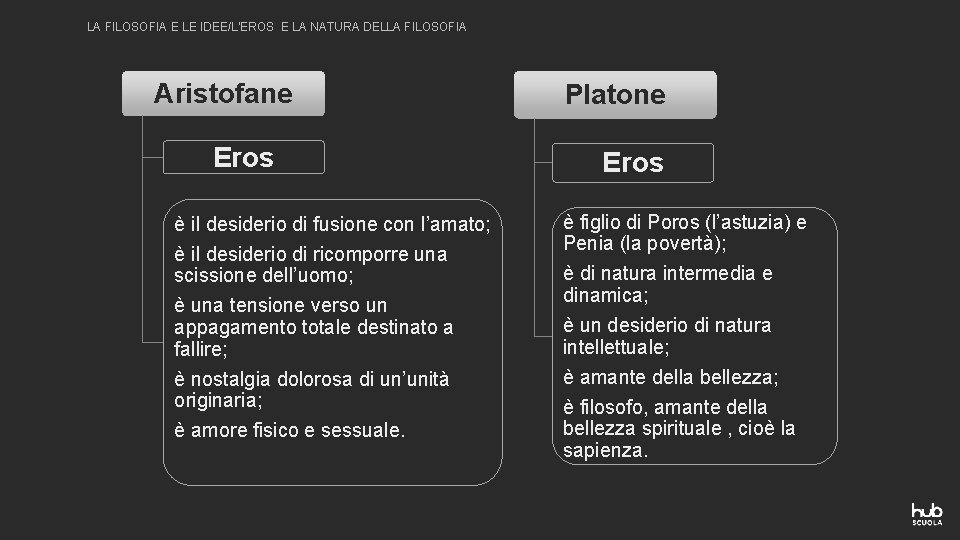 LA FILOSOFIA E LE IDEE/L’EROS E LA NATURA DELLA FILOSOFIA Aristofane Eros è il