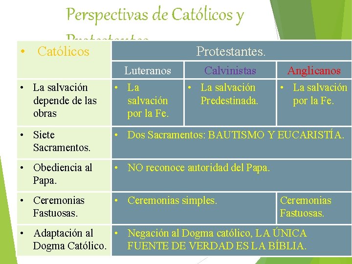  • Perspectivas de Católicos y Protestantes Católicos Protestantes. Luteranos Calvinistas Anglicanos • La