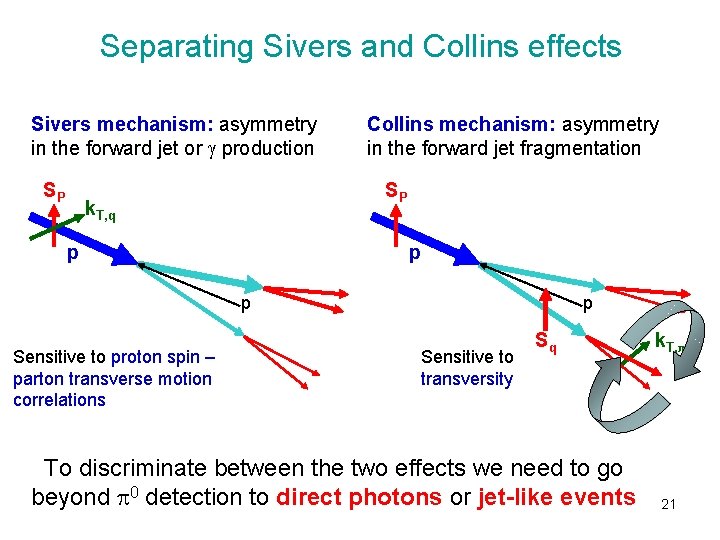 Separating Sivers and Collins effects Sivers mechanism: asymmetry in the forward jet or g