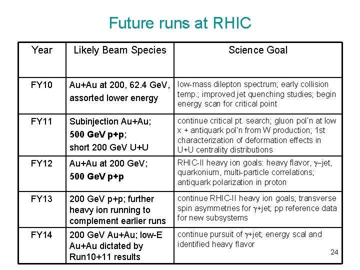 Future runs at RHIC Year FY 10 Likely Beam Species Science Goal Au+Au at