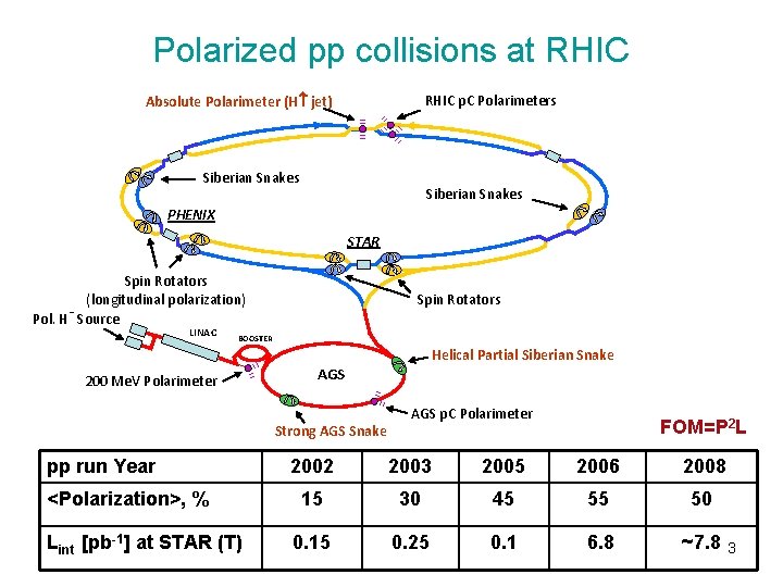 Polarized pp collisions at RHIC p. C Polarimeters Absolute Polarimeter (H jet) Siberian Snakes