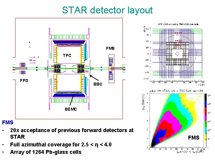 STAR detector layout FMS TPC FPD BBC BEMC FPD FMS Modular detector • •