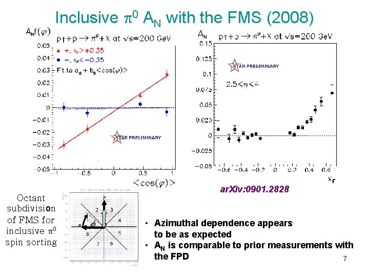Inclusive 0 AN with the FMS (2008) Octant subdivision of FMS for inclusive 0