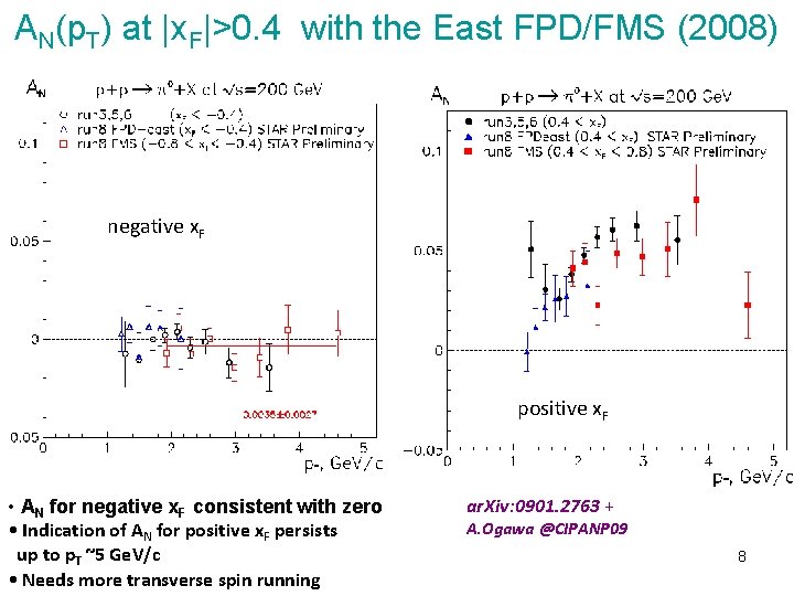 AN(p. T) at |x. F|>0. 4 with the East FPD/FMS (2008) negative x. F